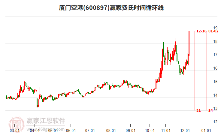 600897廈門空港費(fèi)氏時(shí)間循環(huán)線工具