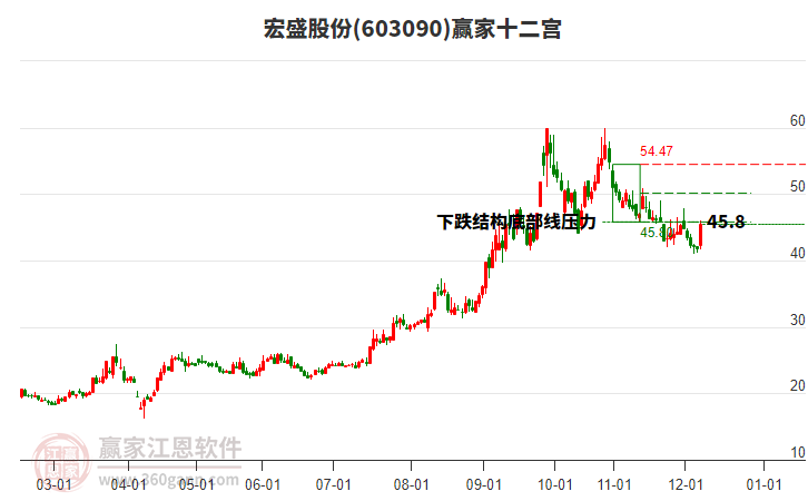 603090宏盛股份贏家十二宮工具