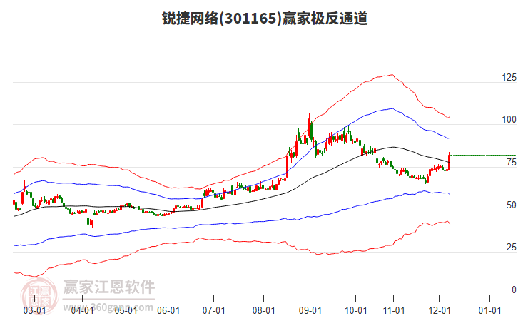 301165銳捷網(wǎng)絡(luò)贏家極反通道工具