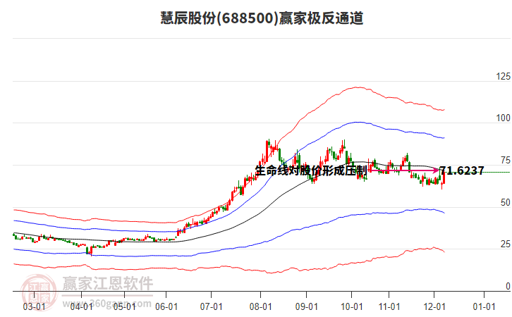 688500慧辰股份贏家極反通道工具
