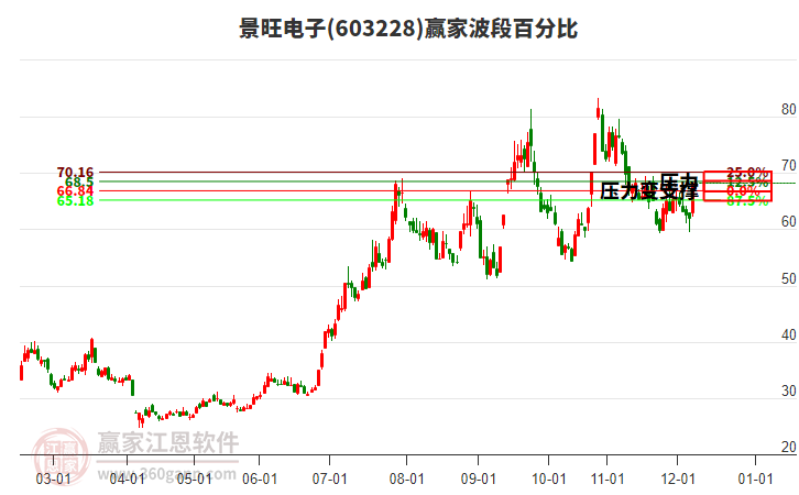 603228景旺電子波段百分比工具