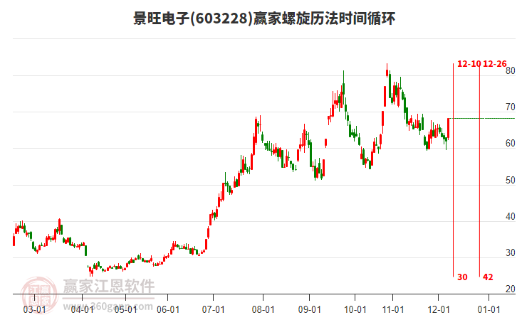 603228景旺電子螺旋歷法時間循環(huán)工具