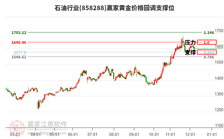石油行業(yè)黃金價格回調(diào)支撐位工具