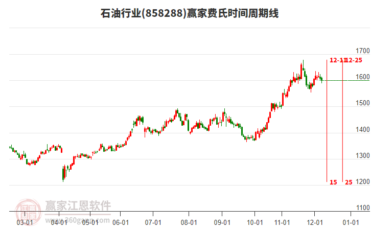 石油行業(yè)費氏時間周期線工具