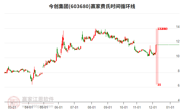 603680今創(chuàng)集團費氏時間循環(huán)線工具