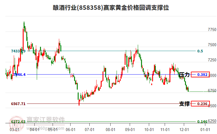 釀酒行業(yè)黃金價格回調(diào)支撐位工具
