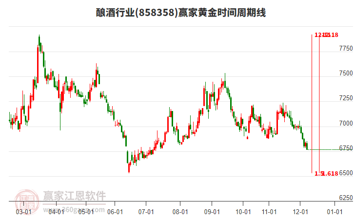 釀酒行業(yè)黃金時間周期線工具