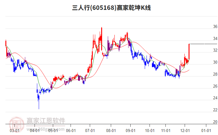 605168三人行贏家乾坤K線工具