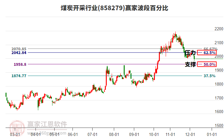 煤炭開采行業(yè)波段百分比工具 煤炭開采行業(yè)波段百分比工具