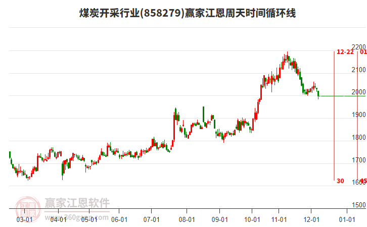 煤炭開采行業(yè)江恩周天時(shí)間循環(huán)線工具 煤炭開采行業(yè)江恩周天時(shí)間循環(huán)線工具