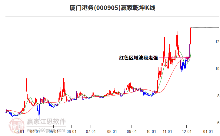 000905廈門(mén)港務(wù)贏家乾坤K線工具 000905廈門(mén)港務(wù)贏家乾坤K線工具