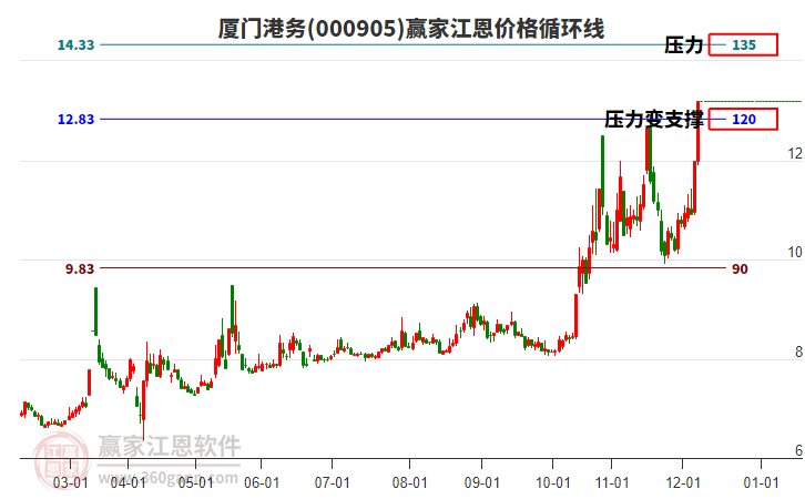 000905廈門港務(wù)江恩價(jià)格循環(huán)線工具