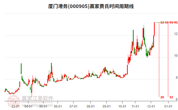 000905廈門港務(wù)費(fèi)氏時(shí)間周期線工具