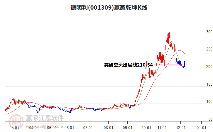 001309德明利贏家乾坤K線工具