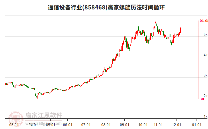 通信設備行業(yè)螺旋歷法時間循環(huán)工具