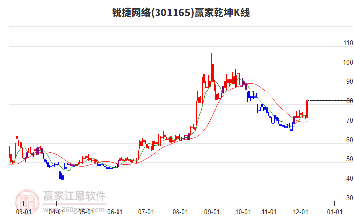 301165銳捷網(wǎng)絡(luò)贏家乾坤K線工具