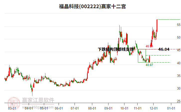 002222福晶科技贏家十二宮工具