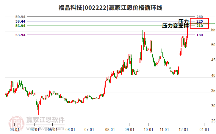 002222福晶科技江恩價(jià)格循環(huán)線工具