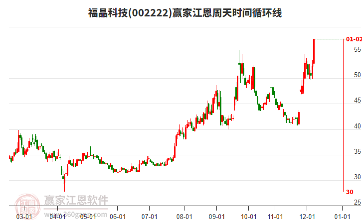 002222福晶科技贏家江恩周天時間循環(huán)線工具