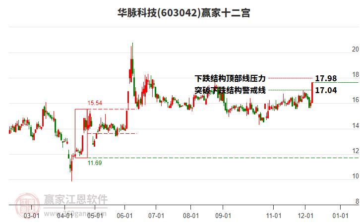 603042華脈科技贏家十二宮工具