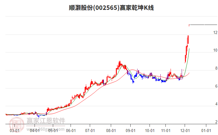 002565順灝股份贏家乾坤K線工具