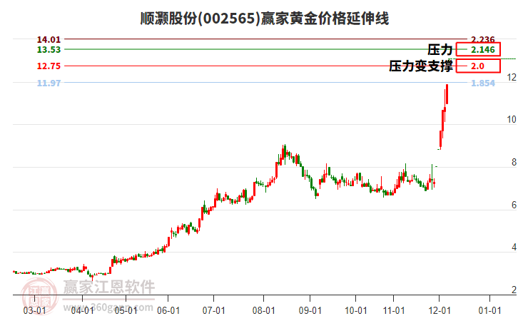 002565順灝股份黃金價格延伸線工具