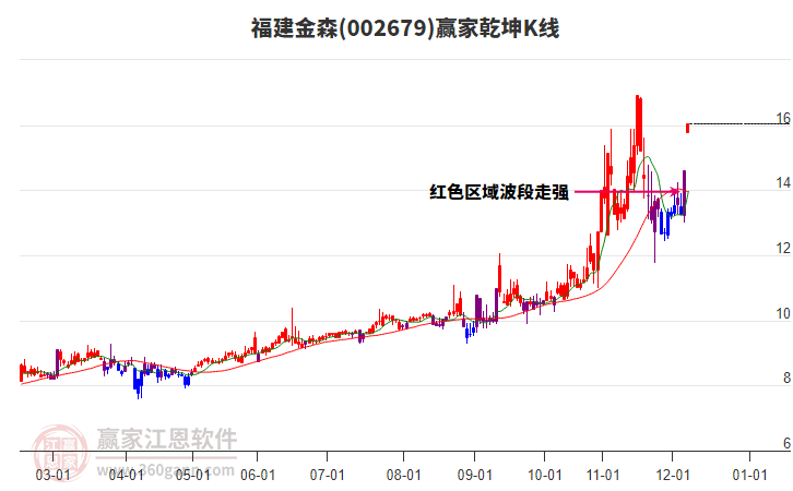 002679福建金森贏家乾坤K線工具