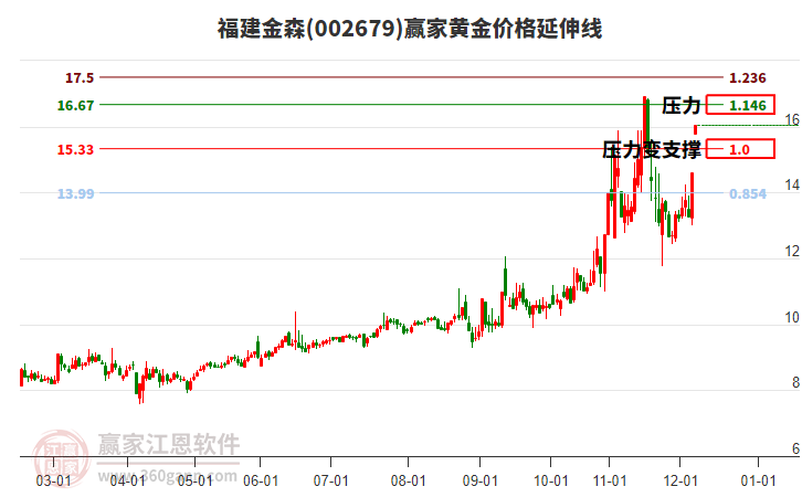 002679福建金森黃金價(jià)格延伸線工具