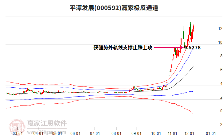 000592平潭發(fā)展贏家極反通道工具