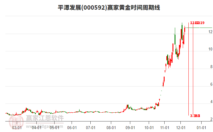 000592平潭發(fā)展贏家黃金時間周期線工具 000592平潭發(fā)展贏家黃金時間周期線工具