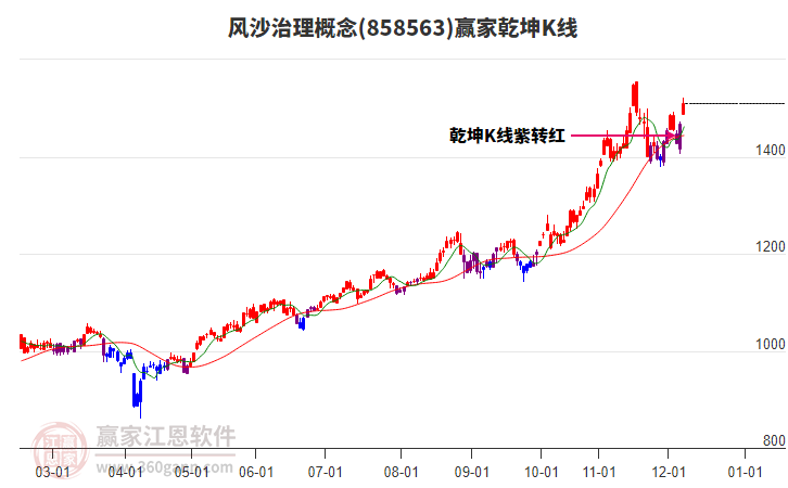 858563風(fēng)沙治理贏家乾坤K線工具