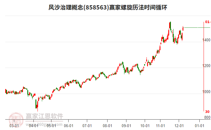 風(fēng)沙治理概念螺旋歷法時(shí)間循環(huán)工具