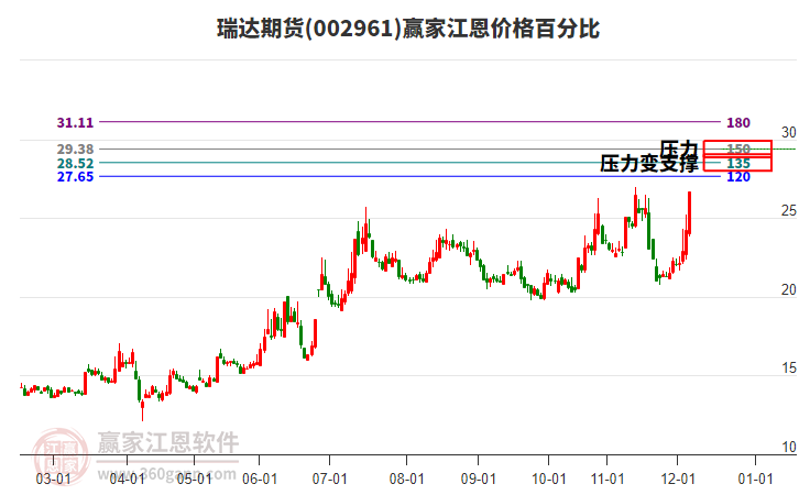002961瑞達(dá)期貨江恩價(jià)格百分比工具 002961瑞達(dá)期貨江恩價(jià)格百分比工具