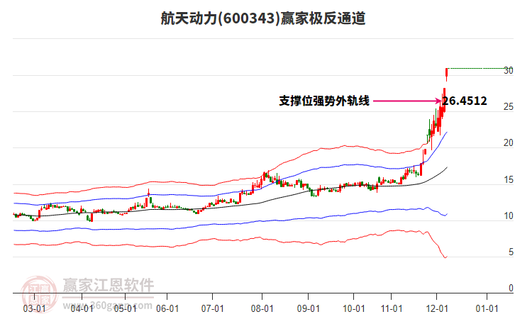 600343航天動(dòng)力贏家極反通道工具