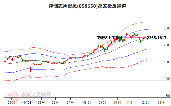 858650存儲芯片贏家極反通道工具