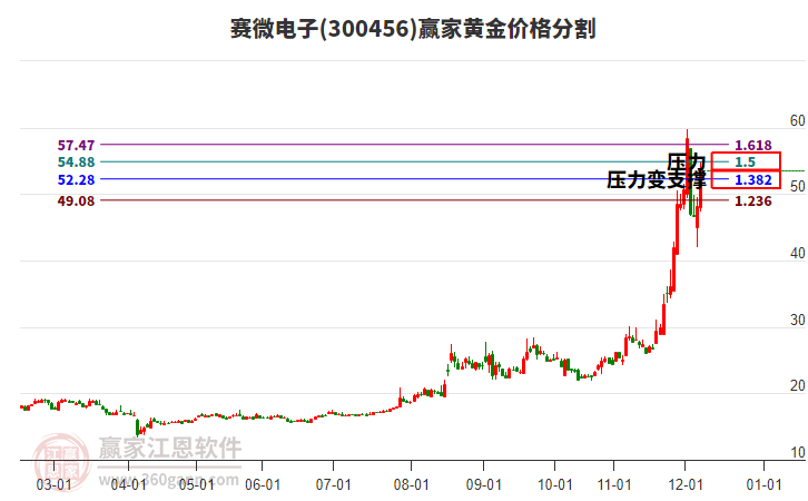300456賽微電子黃金價格分割工具 300456賽微電子黃金價格分割工具