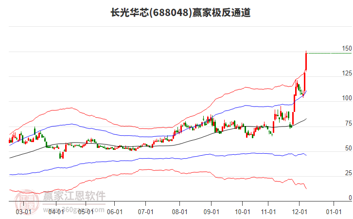 688048長光華芯贏家極反通道工具