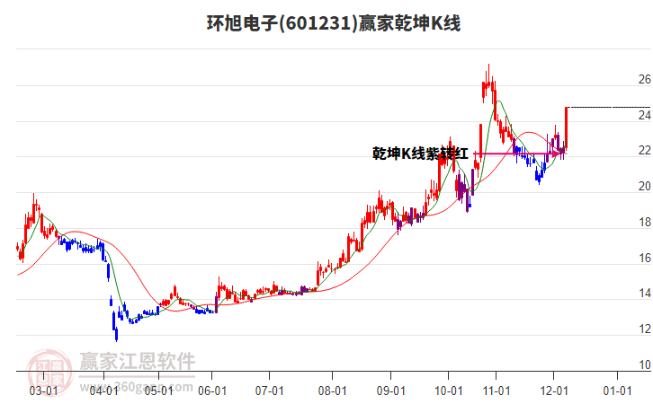 601231環(huán)旭電子贏家乾坤K線工具