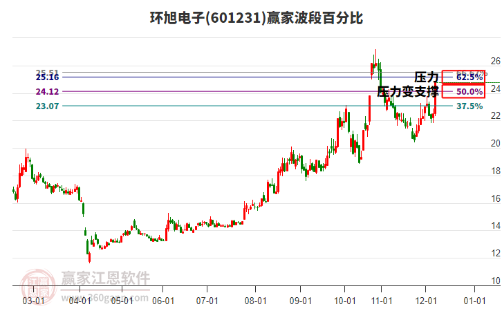 601231環(huán)旭電子波段百分比工具