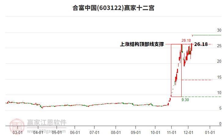 603122合富中國(guó)贏家十二宮工具