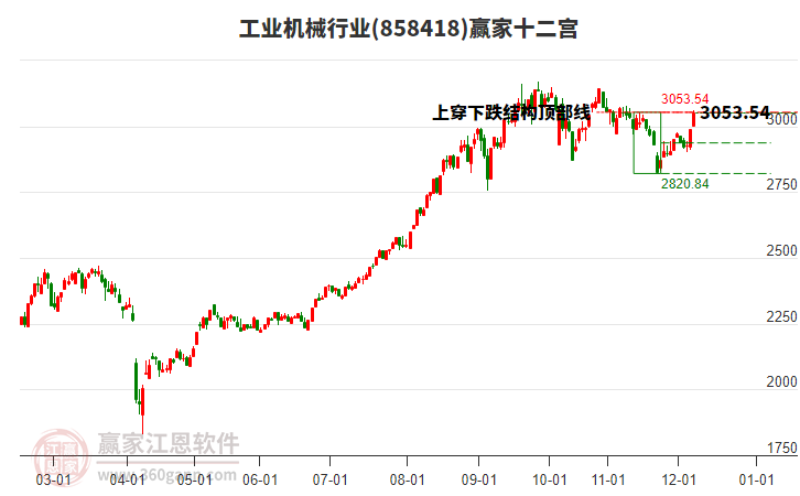 858418工業(yè)機械贏家十二宮工具