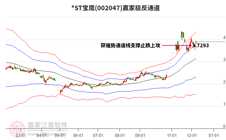 002047*ST寶鷹贏家極反通道工具