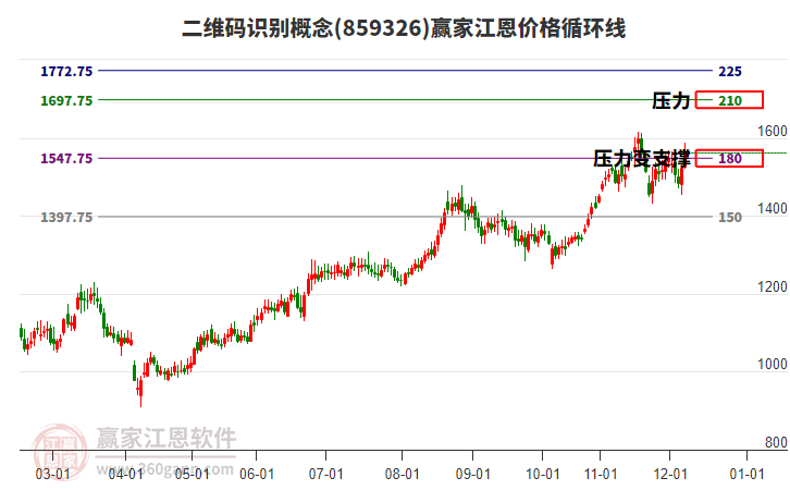 二維碼識(shí)別概念江恩價(jià)格循環(huán)線工具