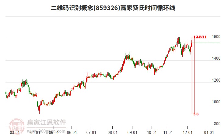 二維碼識(shí)別概念費(fèi)氏時(shí)間循環(huán)線工具