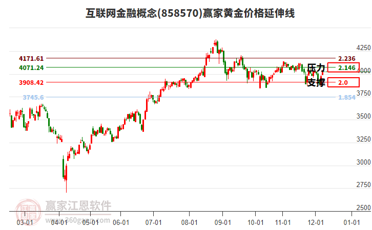 互聯(lián)網(wǎng)金融概念黃金價(jià)格延伸線工具 互聯(lián)網(wǎng)金融概念黃金價(jià)格延伸線工具