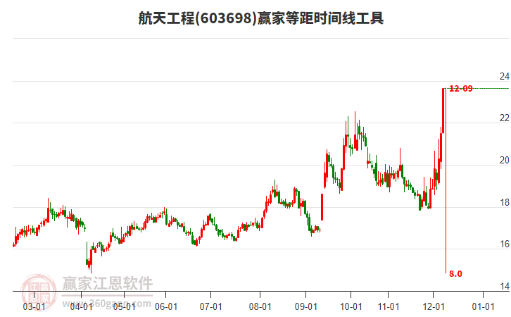 603698航天工程等距時間周期線工具