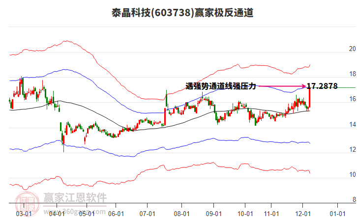 603738泰晶科技贏家極反通道工具