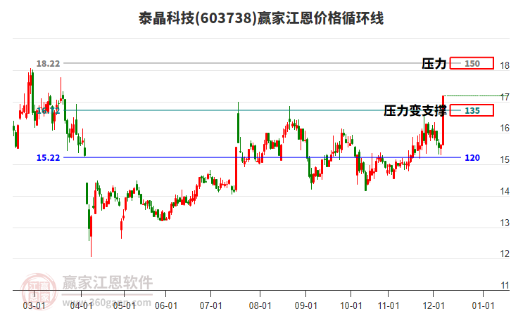 603738泰晶科技江恩價(jià)格循環(huán)線工具