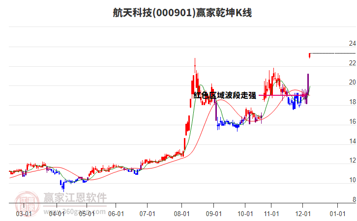 000901航天科技贏家乾坤K線工具