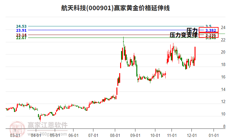 000901航天科技黃金價格延伸線工具